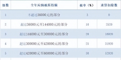 税率计算公式个人所得税怎么算(个人所得税征收标准)
