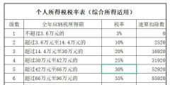 按什么计算个人所得税年还是月(个税税率表计算公式)