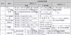 如何计算申报个人所得税金额(个税税率表汇总)