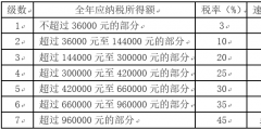 个人综合所得计算器(个税综合所得税率表)