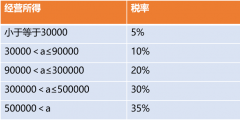 个人经营所得税怎么交税(经营所得计算公式案例分析)