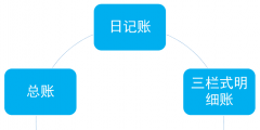 明细账的种类有哪些(手工明细账记账登账流程)