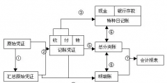 记账凭证账务处理程序有哪些(会计凭证处理的流程)