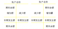 账户的基本结构包括哪些(会计科目的分类)