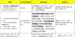 2023年小微企业所得税税率(2023年小规模还会免税吗)