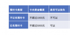 预付卡是什么意思(预付卡业务流程)