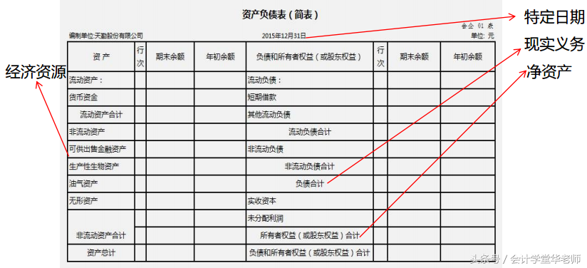 资产负债表怎么编制(资产负债表结构及编制方法)