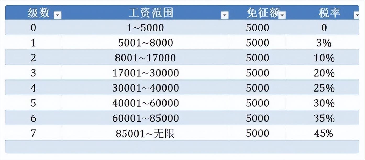 新个税税率表及速算扣除数(个人工资所得税税率表)