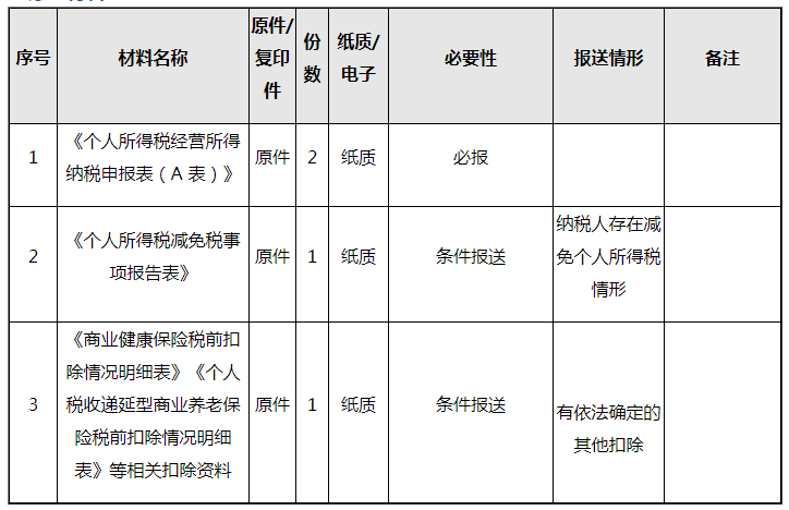 个人所得税经营所得季报怎么报(经营所得个人所得税网上申报流程)