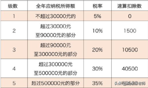 个独公司个人经营所得税怎么算(经营所得应纳税额的计算公式)