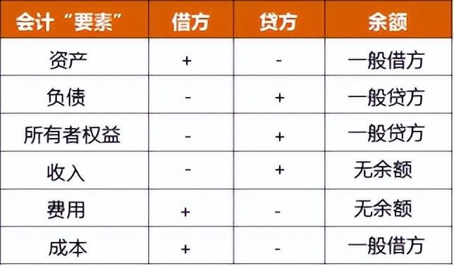 会计借贷怎么区分(会计中的借贷怎么理解)