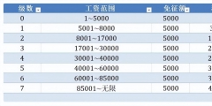新个税税率表及速算扣除数(个人工资所得税税率表)