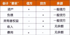 会计借贷怎么区分(会计中的借贷怎么理解)