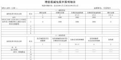 小规模3%降到1%如何申报(增值税减免税申报明细表填报方法)