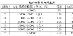 全年一次性奖金计税方法(全年一次性奖金收入税率)