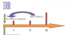 内插法是什么意思(内插法的原理)